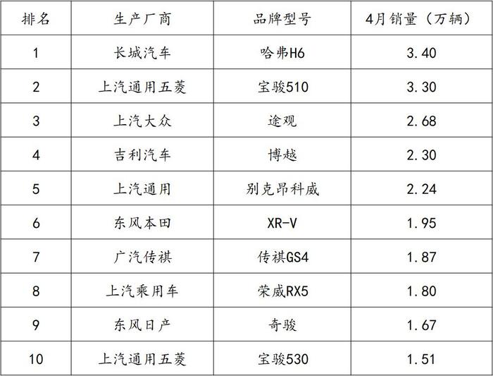 4月销量轻松破2万！买热门合资SUV首选它们