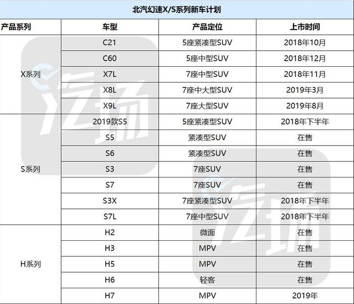 推出31款新车/一半是SUV 北汽幻速选择用不同的方式谋求高端化