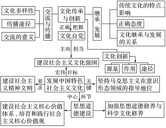 高中政治必修1-4思维导图汇总！高中三年不要离手哈