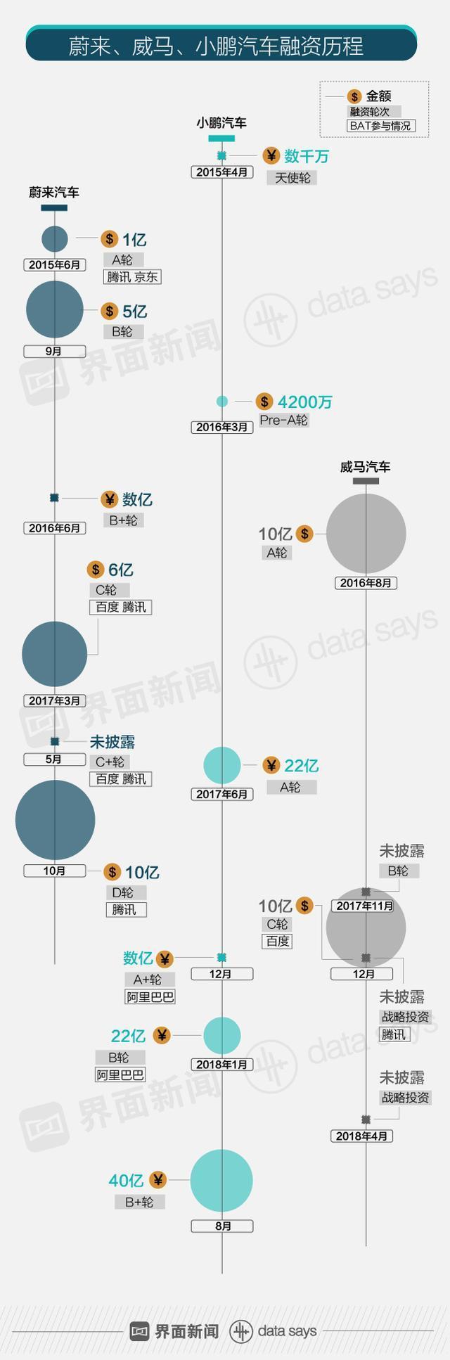 快看 | 雷军马化腾投资的蔚来汽车要上市？ 量产交付仍是个大问题