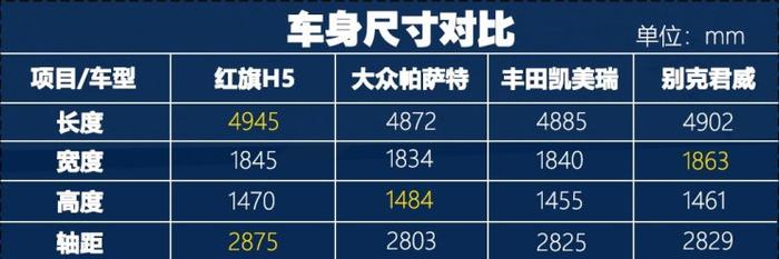 红旗H5再杨帆，7月淡季销量超名图、睿骋CC等中级车