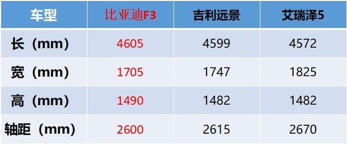 F3销量持续惨淡，配置低、空间小，难再扛比亚迪销量大旗