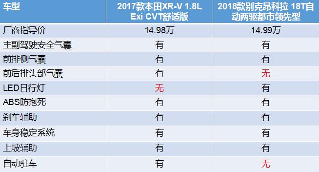 小型合资SUV对比，哪款车是你中意的对象？