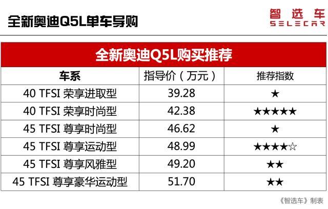 全新奥迪Q5L售39.28万-51.70万元，6款车型买哪款最划算？