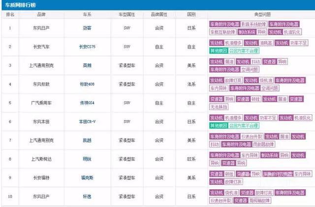 月销量跌破2000，质量投诉飙升至榜首，日产劲客已无后劲？