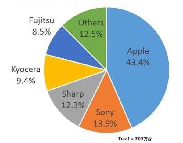 科技来电：为什么日本手机厂商慢慢在退化