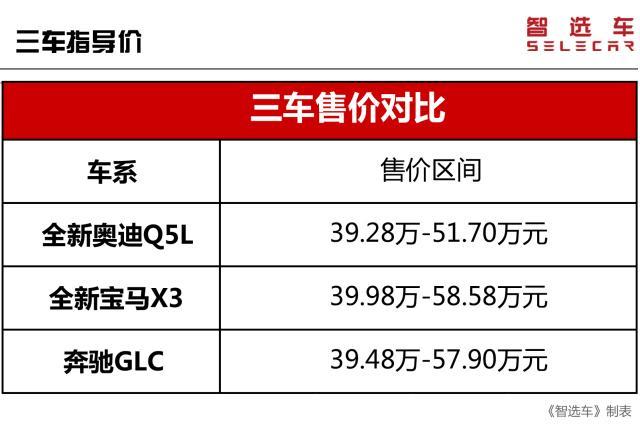 全新奥迪Q5L售39.28万-51.70万元，6款车型买哪款最划算？