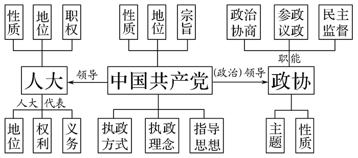 高中政治必修1-4思维导图汇总！高中三年不要离手哈
