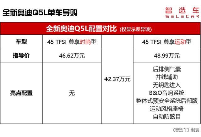 全新奥迪Q5L售39.28万-51.70万元，6款车型买哪款最划算？