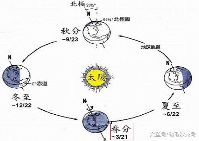 农历二十四节气之春分: 阳在正东阴在正西, 故昼夜均而寒暑平