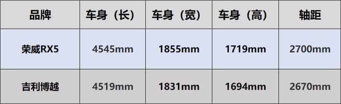 选车：荣威RX5和吉利博越，你更中意哪一款？