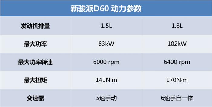 搭载丰田1.8L发动机+爱信6AT，SUV为何不考虑新骏派D60？