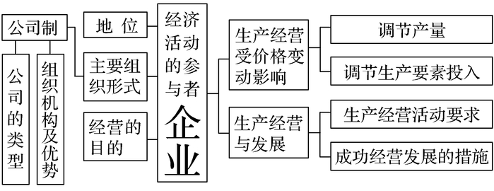 高中政治必修1-4思维导图汇总！高中三年不要离手哈