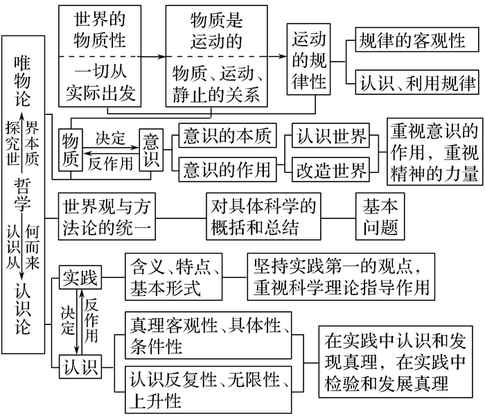 高中政治必修1-4思维导图汇总！高中三年不要离手哈