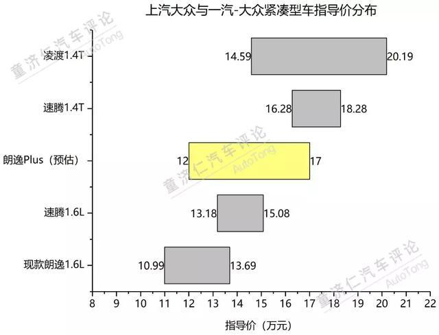 朗逸Plus，一个加大号的朗逸能否再热销十年？