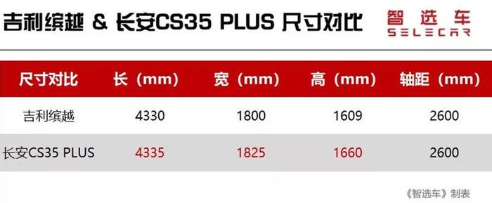 10万元买不到缤智、XR-V，那缤越和CS35 PLUS谁更值得买？