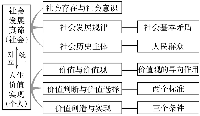 高中政治必修1-4思维导图汇总！高中三年不要离手哈