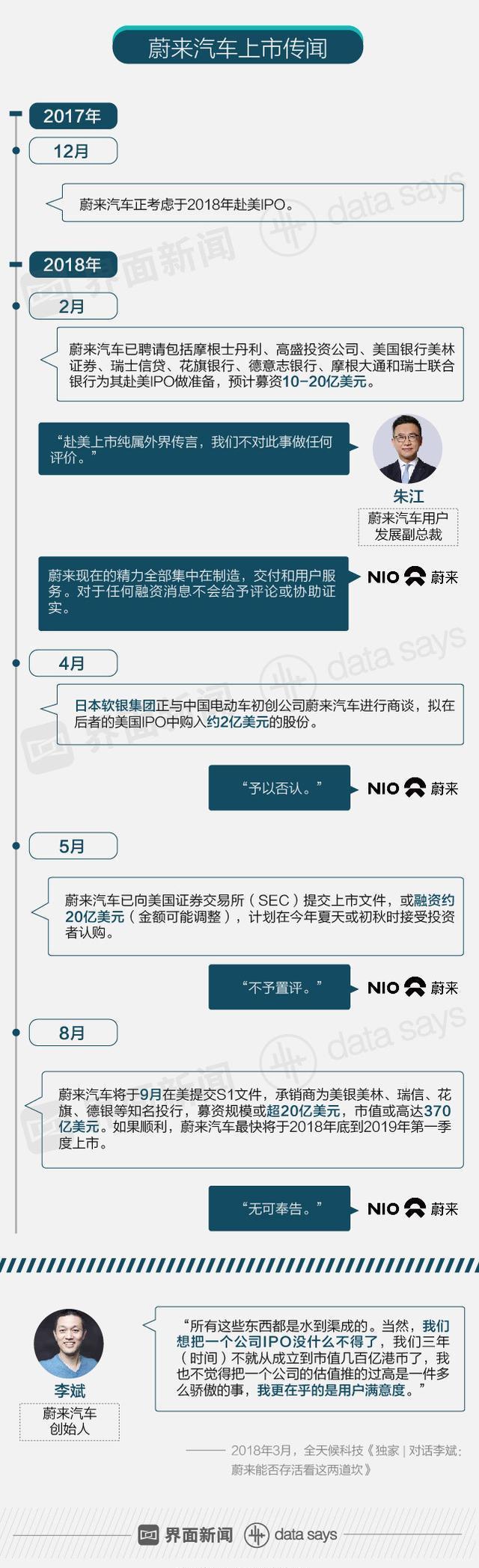 快看 | 雷军马化腾投资的蔚来汽车要上市？ 量产交付仍是个大问题