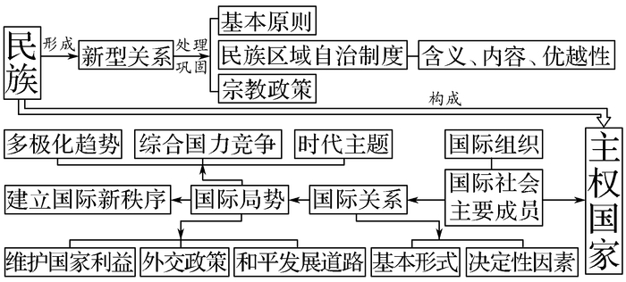 高中政治必修1-4思维导图汇总！高中三年不要离手哈