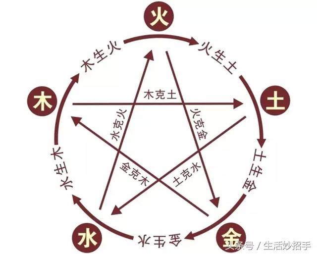 金木水火土速查表，看你是什么命！