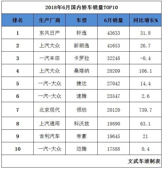 6月这几款轿车卖得最火，轩逸夺第一，现代领动销量翻七倍