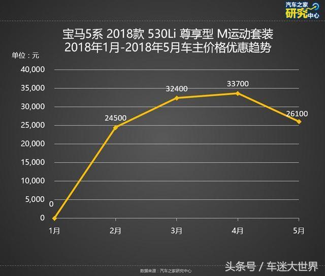 辉昂优惠10.77万 合资中大型车降价排行