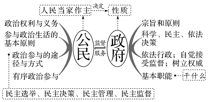 高中政治必修1-4思维导图汇总！高中三年不要离手哈