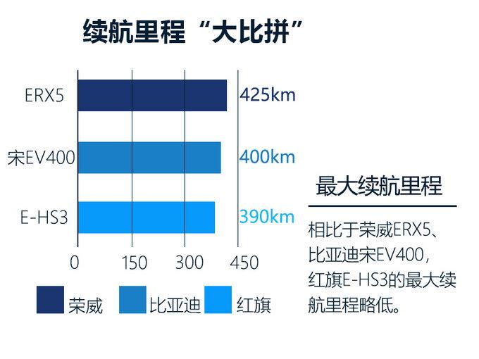 奔腾X80“换标”红旗？续航超350km！6秒破百