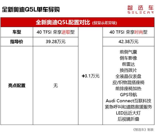 全新奥迪Q5L售39.28万-51.70万元，6款车型买哪款最划算？