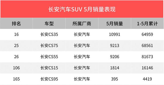 国产给力！5月最多人买的10款SUV有6款国产车！