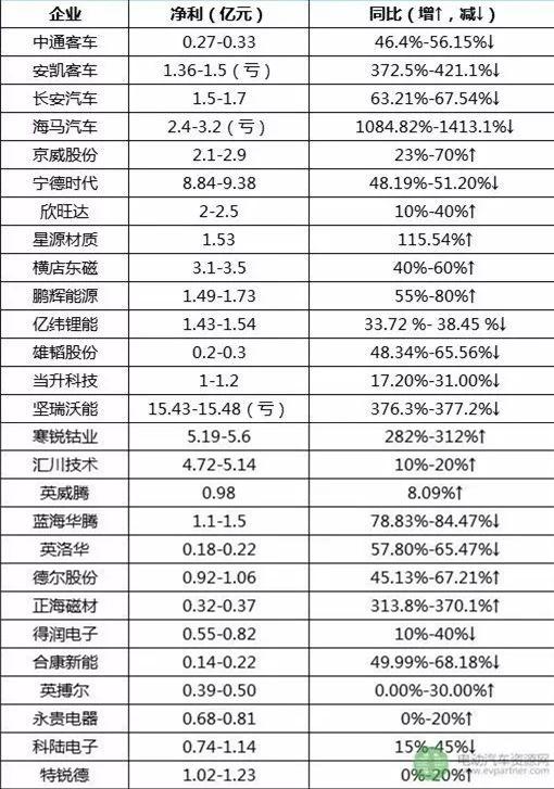 谁最赚钱？动力电池产业链企业2018半年净利预告