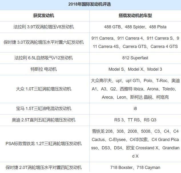 2018年度国际发动机评选出炉：德系包揽5席，日系全军覆没