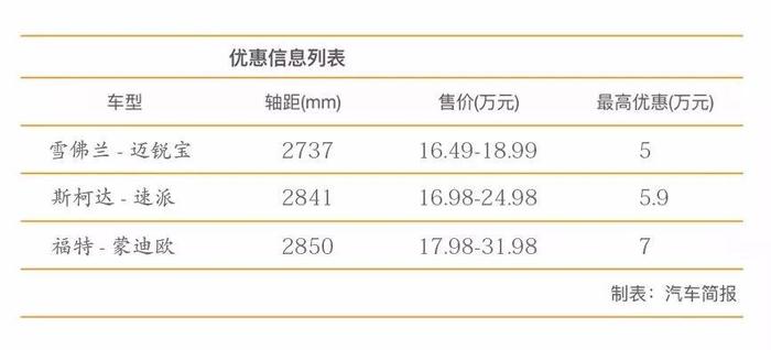 做梦都笑醒 10万左右也能买到合资B级车