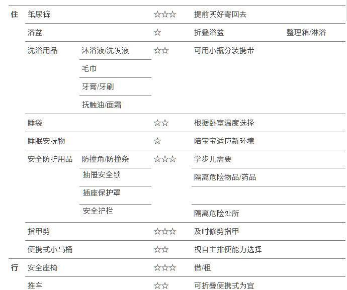 带娃旅行必备物品清单(精简版)丨有了这份清单, 收拾行李片刻搞定