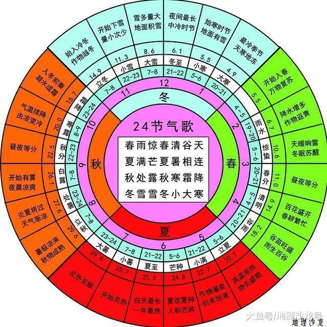 农历二十四节气之春分: 阳在正东阴在正西, 故昼夜均而寒暑平