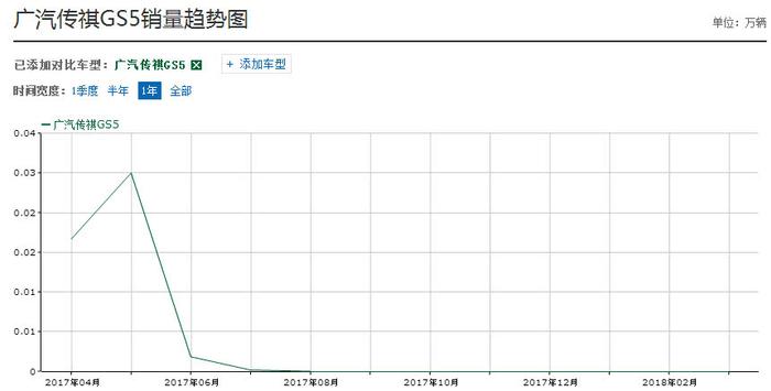 曾月销过万 如今仅为个位数，新传祺GS5外观大改，12万起很值！