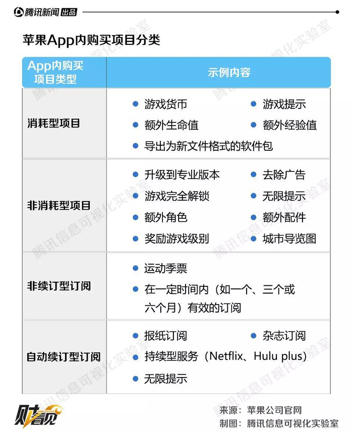 app内购买项目花钱吗