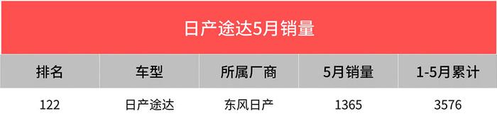 国产给力！5月最多人买的10款SUV有6款国产车！