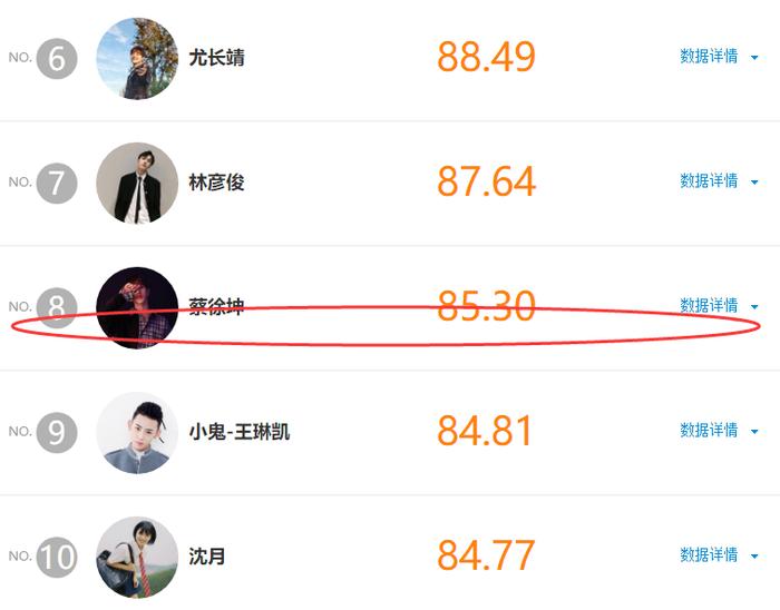 内地新星榜排行前十：蔡徐坤遭遇人气滑铁卢，范丞丞不及他
