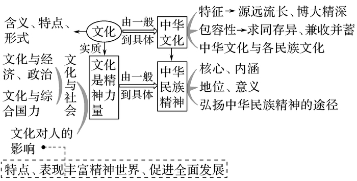 高中政治必修1-4思维导图汇总！高中三年不要离手哈