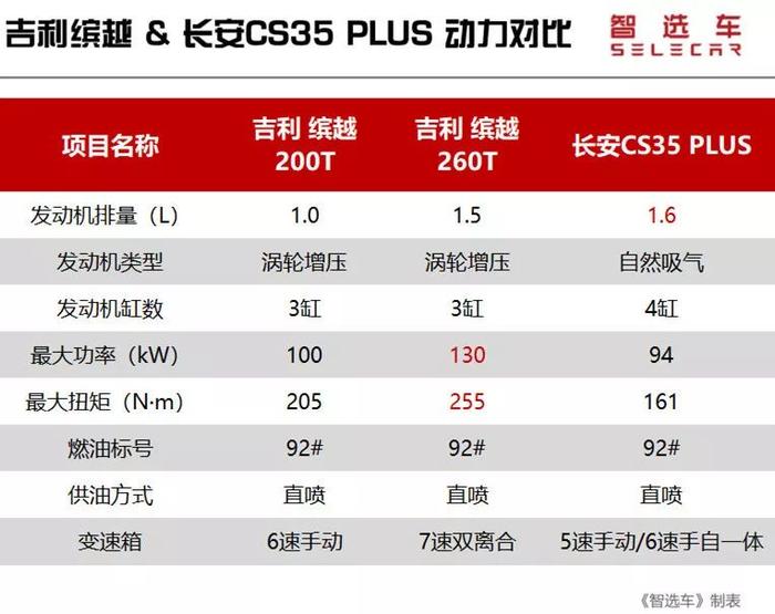 10万元买不到缤智、XR-V，那缤越和CS35 PLUS谁更值得买？