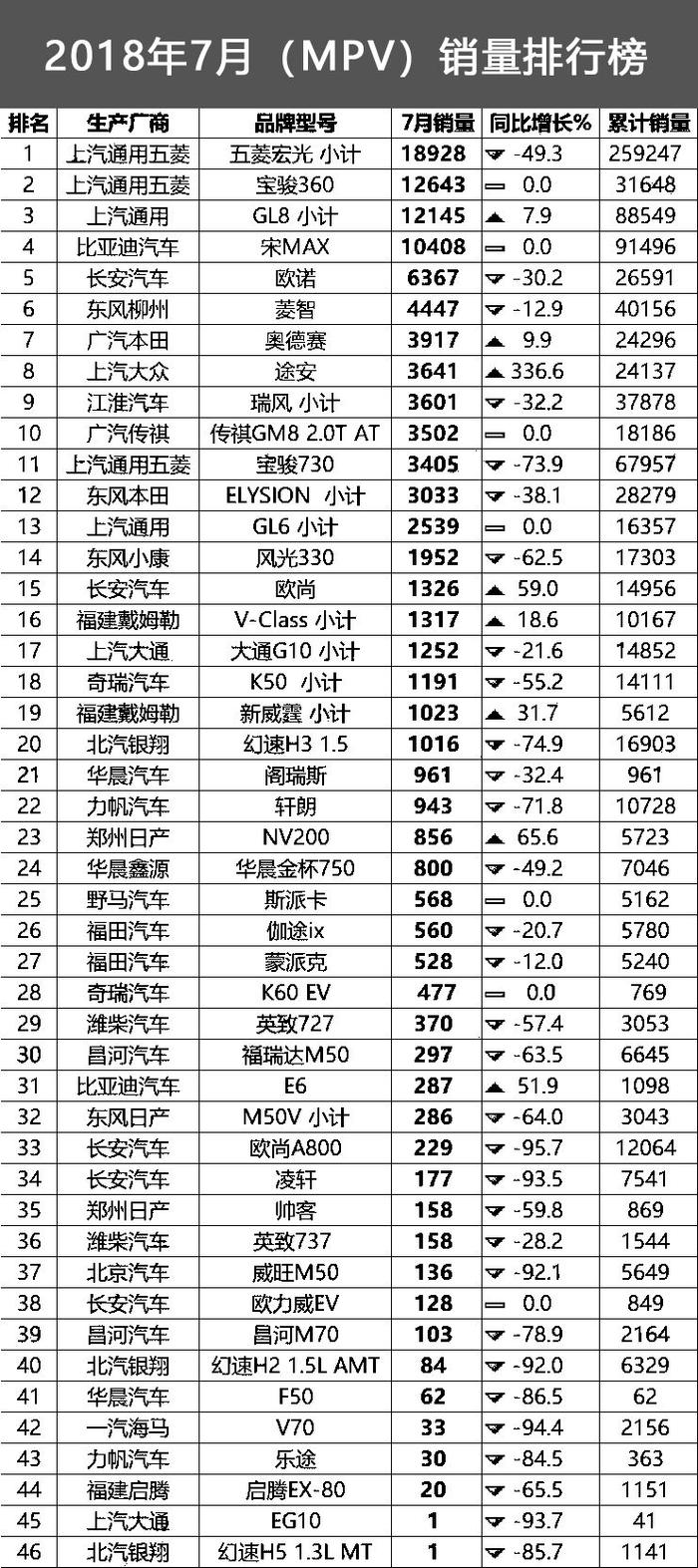 七月最全轿车、SUV、MPV销量排行榜，思域逆袭，日系崛起？