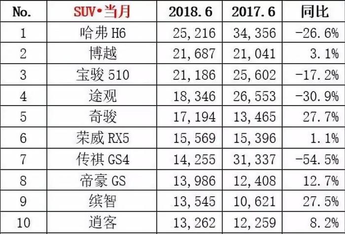 自主车型吃肉，合资车型喝汤！买SUV之前先看看这份销量榜