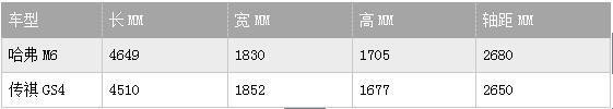 针尖对麦芒 哈弗M6和传祺GS4的紧凑型SUV之争