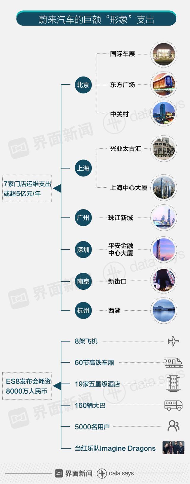 快看 | 雷军马化腾投资的蔚来汽车要上市？ 量产交付仍是个大问题