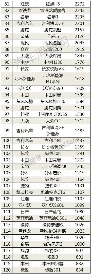 红旗H5再杨帆，7月淡季销量超名图、睿骋CC等中级车