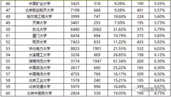 通过自主招生实现低分增值？！附2017年自主招生通过率表！