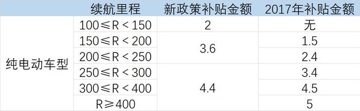 广汽新能源的这款电动车 在新政策下还能拿到9.1万补贴