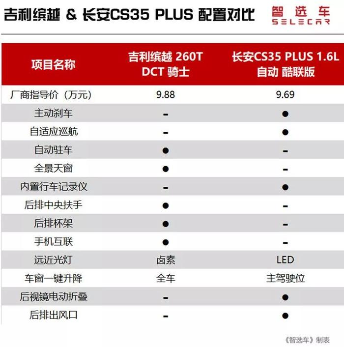 10万元买不到缤智、XR-V，那缤越和CS35 PLUS谁更值得买？