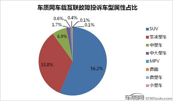 车载互联系统投诉及故障分析报告